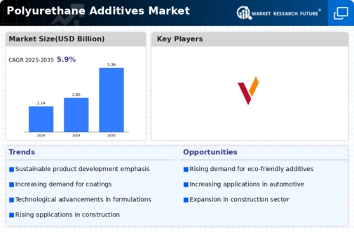 Polyurethane Additive Market Infographic