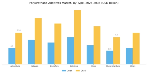 Polyurethane Additive Market Segment Image 0