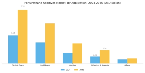 Polyurethane Additive Market Segment Image 1