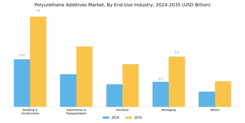 Polyurethane Additive Market Segment Image 2