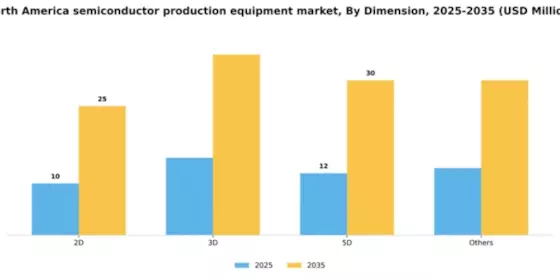 North America Semiconductor Production Equipment Market Segment Image 0