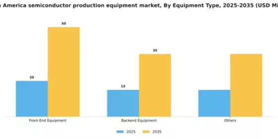 North America Semiconductor Production Equipment Market Segment Image 1