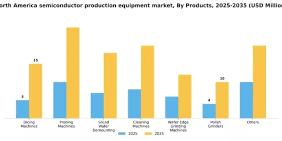 North America Semiconductor Production Equipment Market Segment Image 2