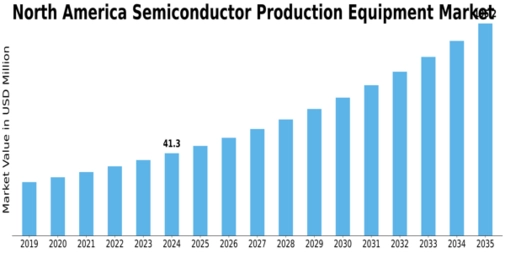 North America Semiconductor Production Equipment Market Size