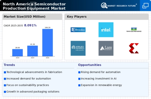 North America Semiconductor Production Equipment Market Infographic