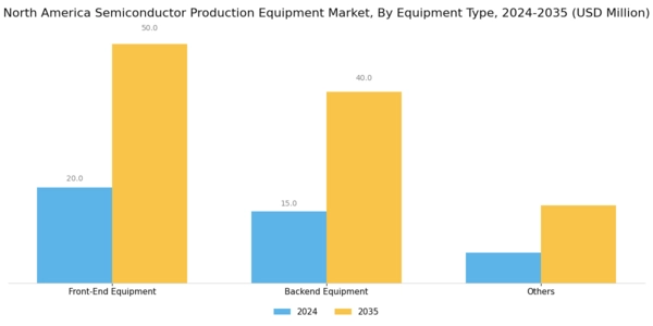 North America Semiconductor Production Equipment Market Segment Image 0
