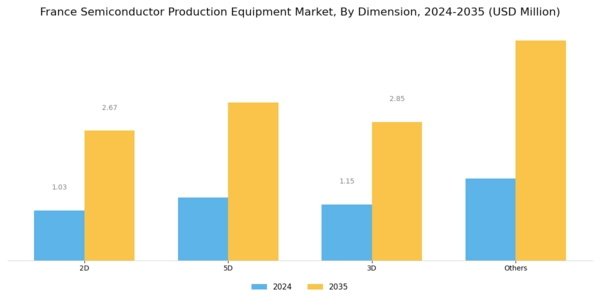 France Semiconductor Production Equipment Market Segment Image 2
