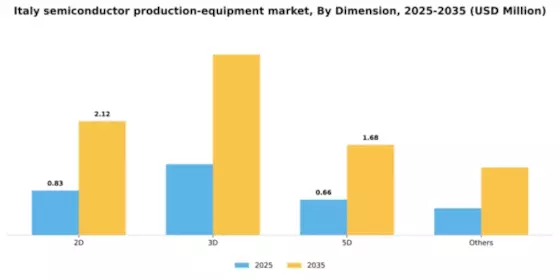 Italy Semiconductor Production Equipment Market Segment Image 0