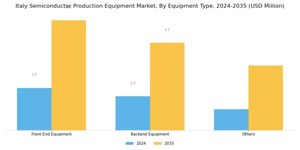 Italy Semiconductor Production Equipment Market Segment Image 0