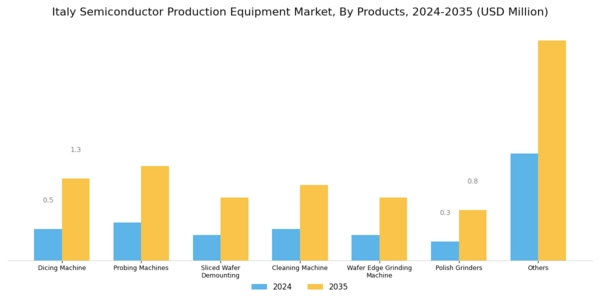 Italy Semiconductor Production Equipment Market Segment Image 1