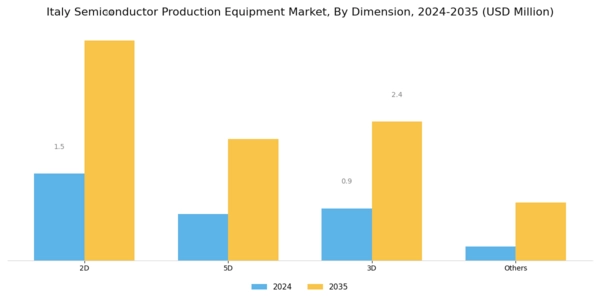 Italy Semiconductor Production Equipment Market Segment Image 2