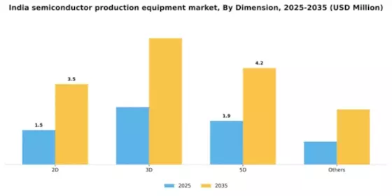 India Semiconductor Production Equipment Market Segment Image 0