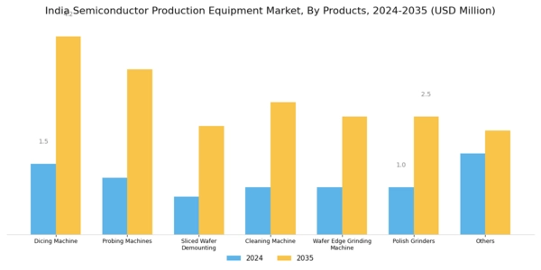 India Semiconductor Production Equipment Market Segment Image 1