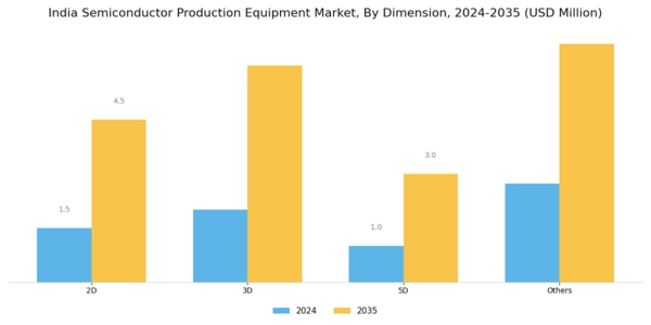 India Semiconductor Production Equipment Market Segment Image 2