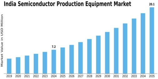 India Semiconductor Production Equipment Market Size