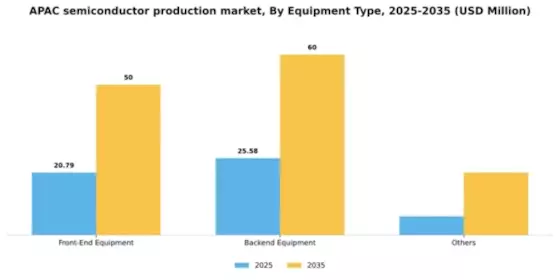 APAC Semiconductor Production Equipment Market Segment Image 1