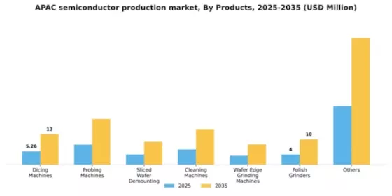 APAC Semiconductor Production Equipment Market Segment Image 2