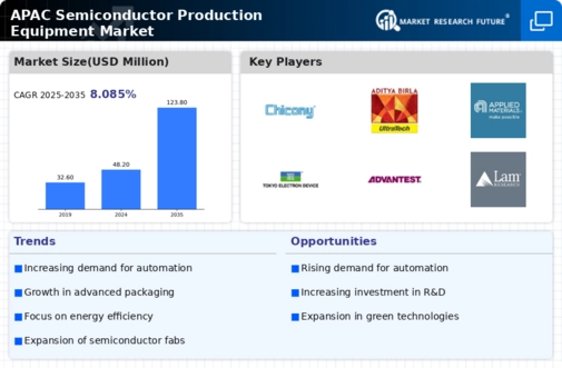 APAC Semiconductor Production Equipment Market Infographic