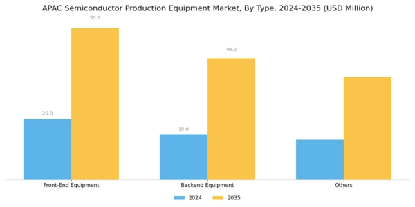 APAC Semiconductor Production Equipment Market Segment Image 0