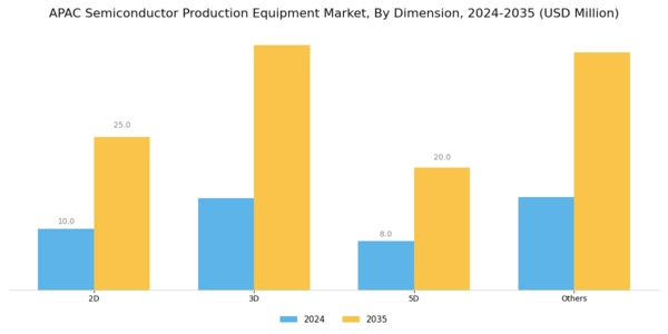 APAC Semiconductor Production Equipment Market Segment Image 2