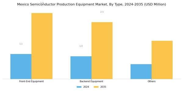 Mexico Semiconductor Production Equipment Market Segment Image 0