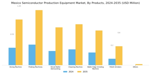 Mexico Semiconductor Production Equipment Market Segment Image 1