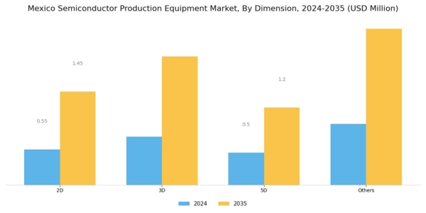 Mexico Semiconductor Production Equipment Market Segment Image 2