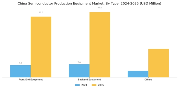 China Semiconductor Production Equipment Market Segment Image 0