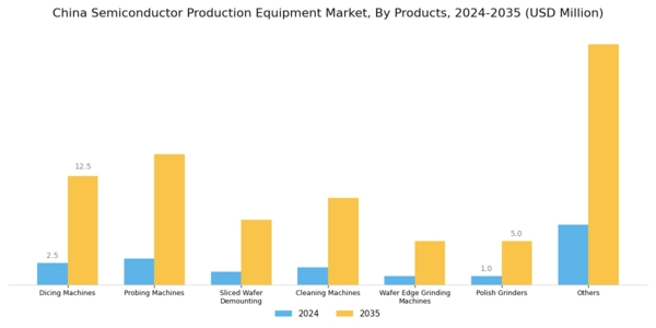 China Semiconductor Production Equipment Market Segment Image 1