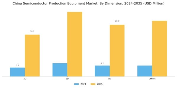 China Semiconductor Production Equipment Market Segment Image 2