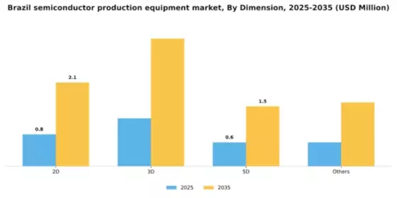 Brazil Semiconductor Production Equipment Market Segment Image 0