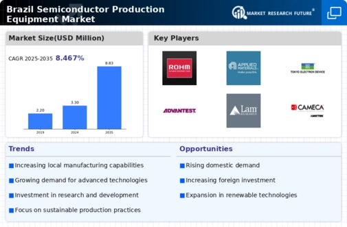 Brazil Semiconductor Production Equipment Market Infographic