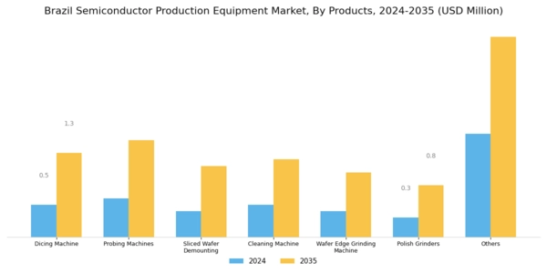 Brazil Semiconductor Production Equipment Market Segment Image 1