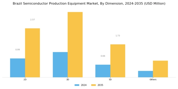 Brazil Semiconductor Production Equipment Market Segment Image 2