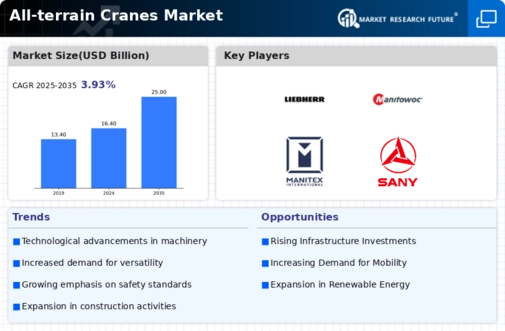 All terrain Cranes Market Infographic