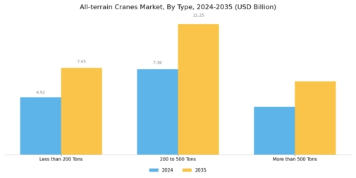 All terrain Cranes Market Segment Image 0