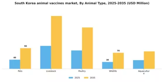 South Korea Animal Vaccines Market Segment Image 0
