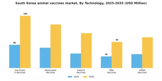 South Korea Animal Vaccines Market Segment Image 3