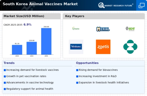 South Korea Animal Vaccines Market Infographic