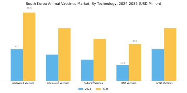 South Korea Animal Vaccines Market Segment Image 0