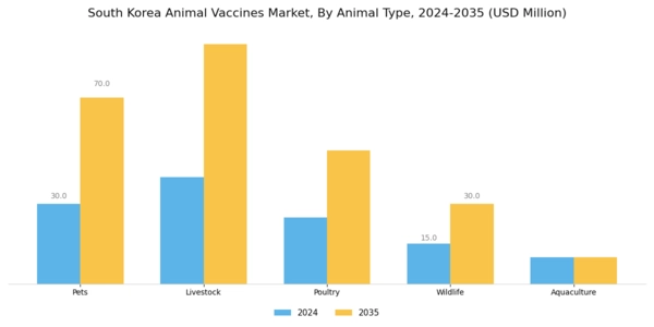 South Korea Animal Vaccines Market Segment Image 1
