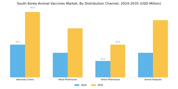 South Korea Animal Vaccines Market Segment Image 3