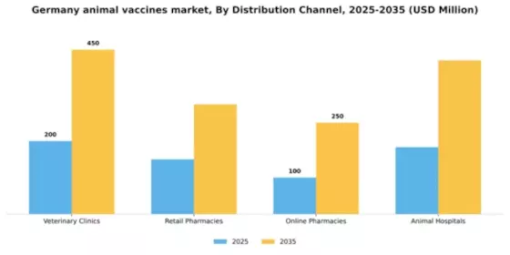 Germany Animal Vaccines Market Segment Image 1