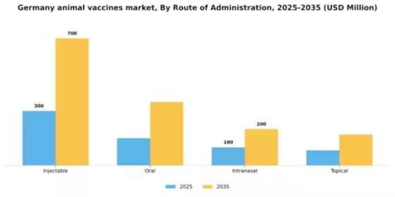 Germany Animal Vaccines Market Segment Image 2