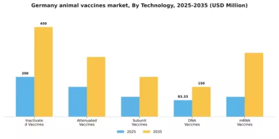 Germany Animal Vaccines Market Segment Image 3