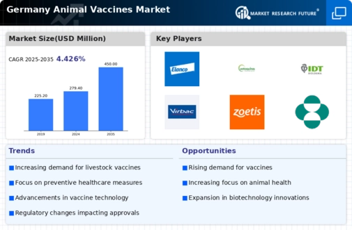 Germany Animal Vaccines Market Infographic
