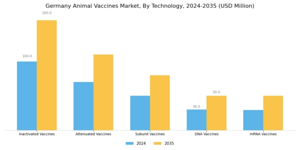 Germany Animal Vaccines Market Segment Image 0