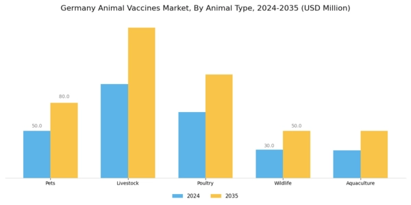 Germany Animal Vaccines Market Segment Image 1