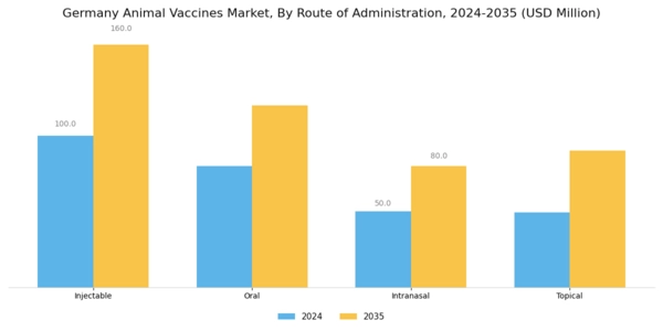 Germany Animal Vaccines Market Segment Image 2