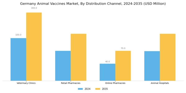 Germany Animal Vaccines Market Segment Image 3